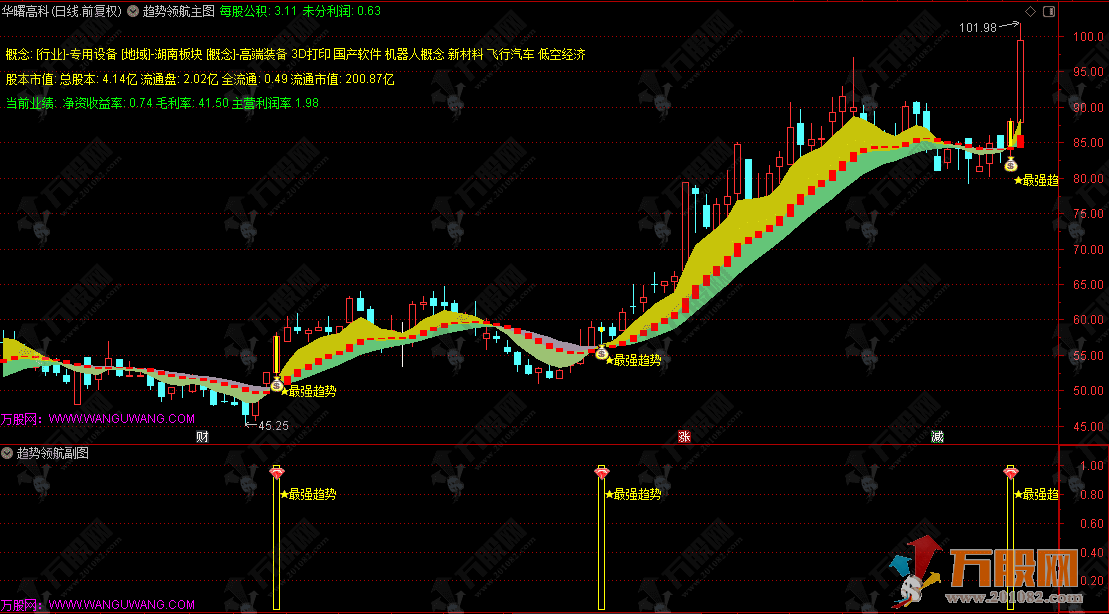 通达信【趋势领航】主副选指标公式 直观呈现主力与散户的资金博弈状态