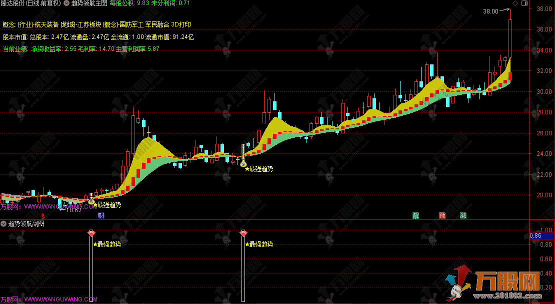 通达信【趋势领航】主副选指标公式 直观呈现主力与散户的资金博弈状态