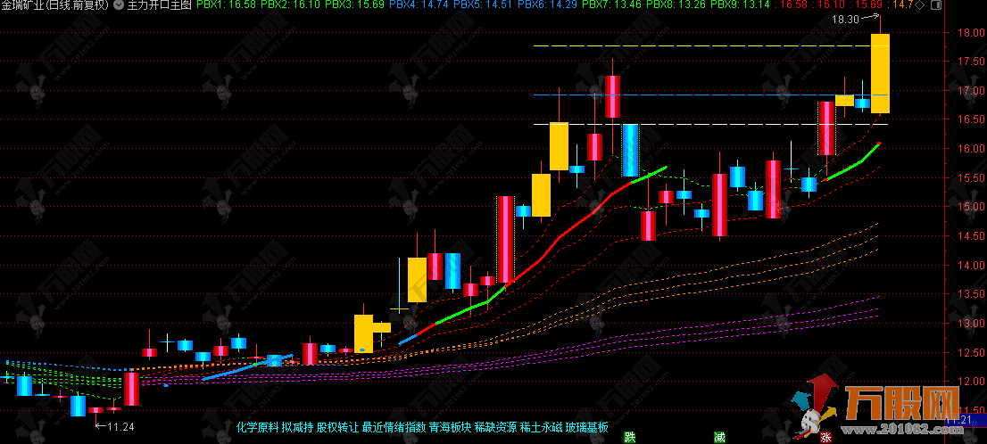 通达信【主力开口】优化版主图 压箱底的宝贝源码和谐分享