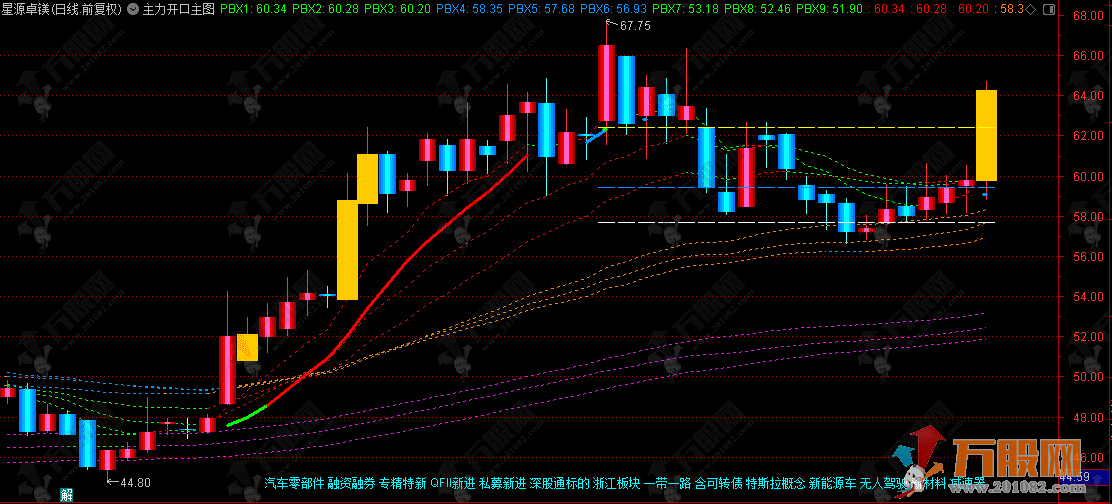 通达信【主力开口】优化版主图 压箱底的宝贝源码和谐分享