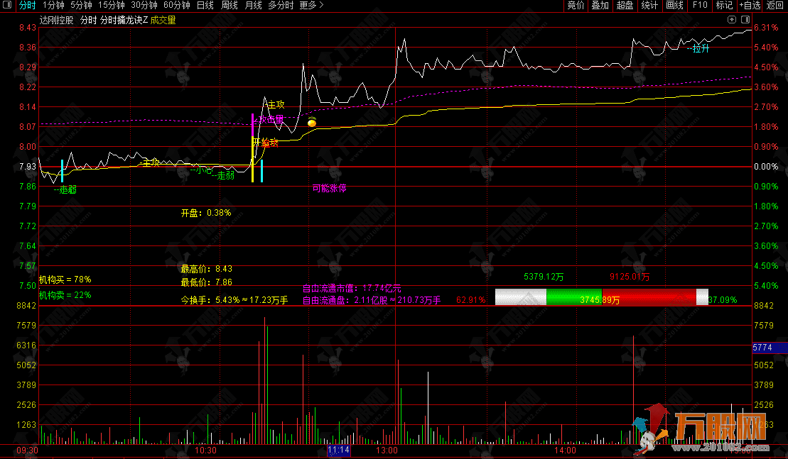 通达信【分时擒龙诀】分时主图首度解密！早盘10分钟锁定当日龙头！
