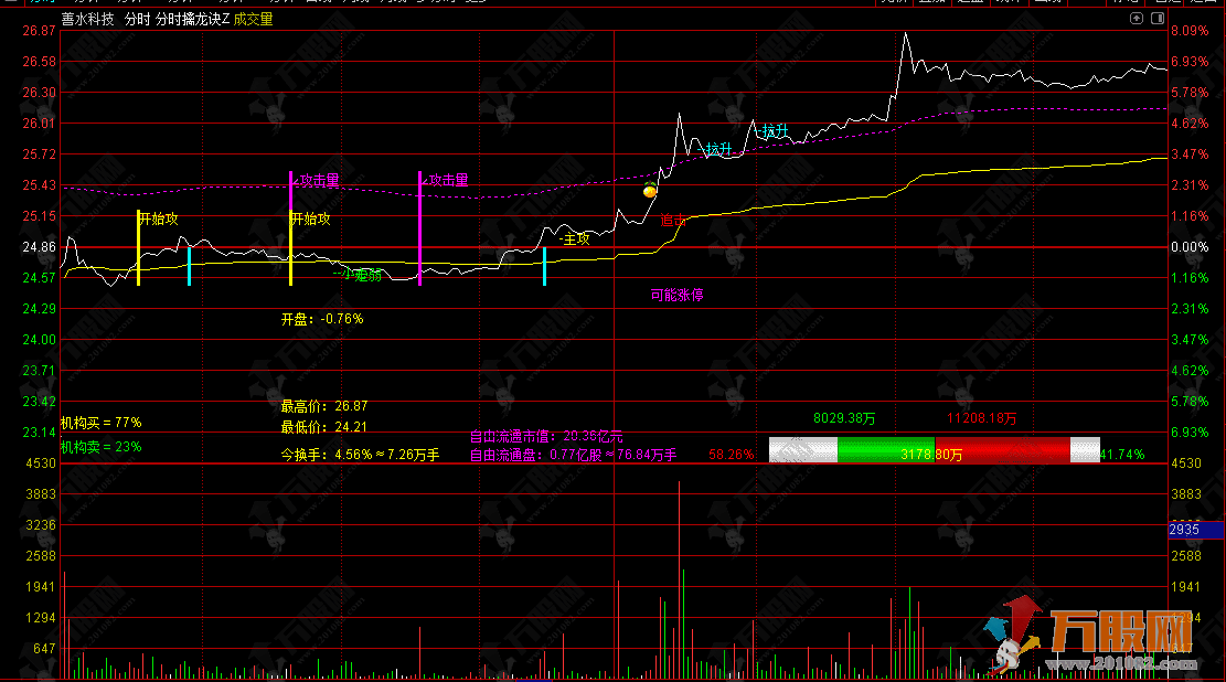 通达信【分时擒龙诀】分时主图首度解密！早盘10分钟锁定当日龙头！