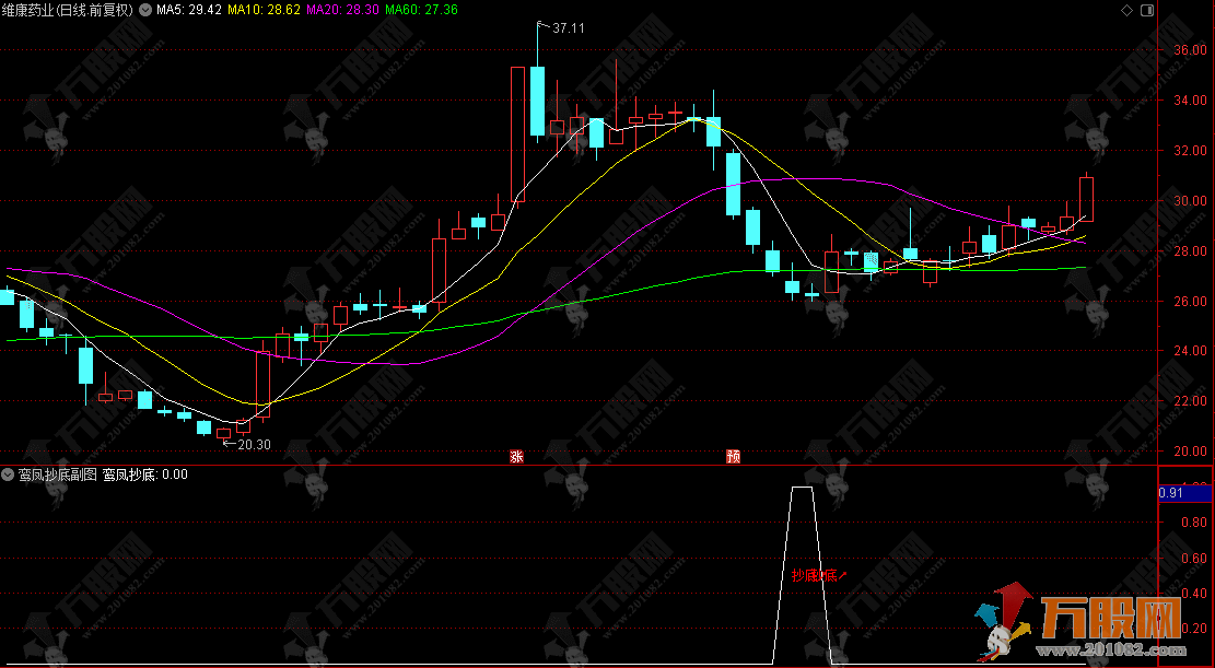 通达信【鸾凤抄底】副选指标，少信号高精准，稳健抄底神器