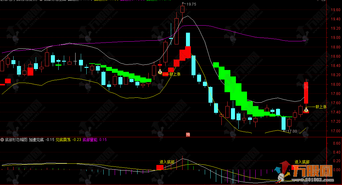通达信【底部形态】主副选指标 判断处于底部构建的哪个阶段