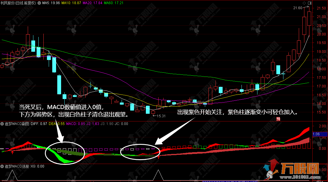 通达信【追梦MACD】副选指标 货真价实无未来函数