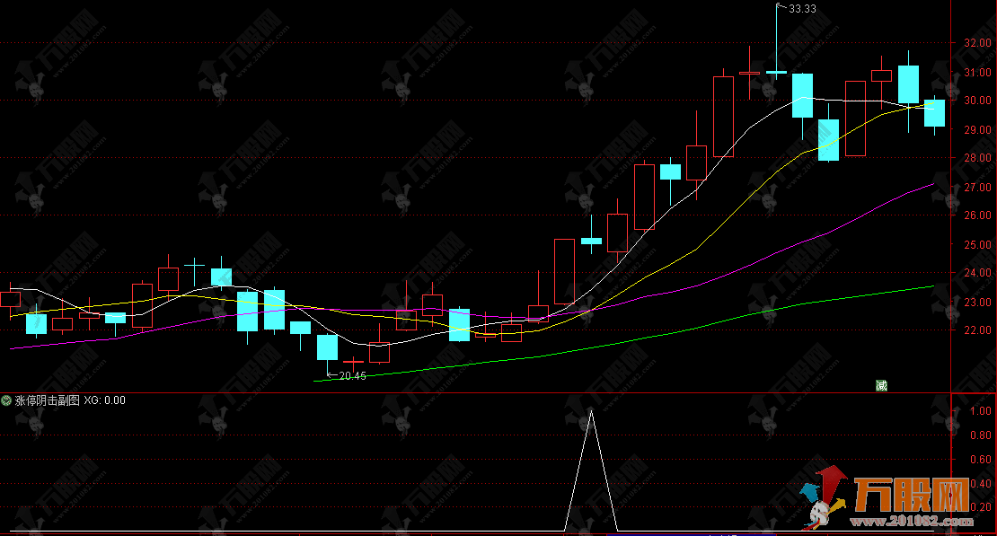 通达信【涨停阴击】副选指标，涨停后出现阴线，不是见顶，而是洗盘！