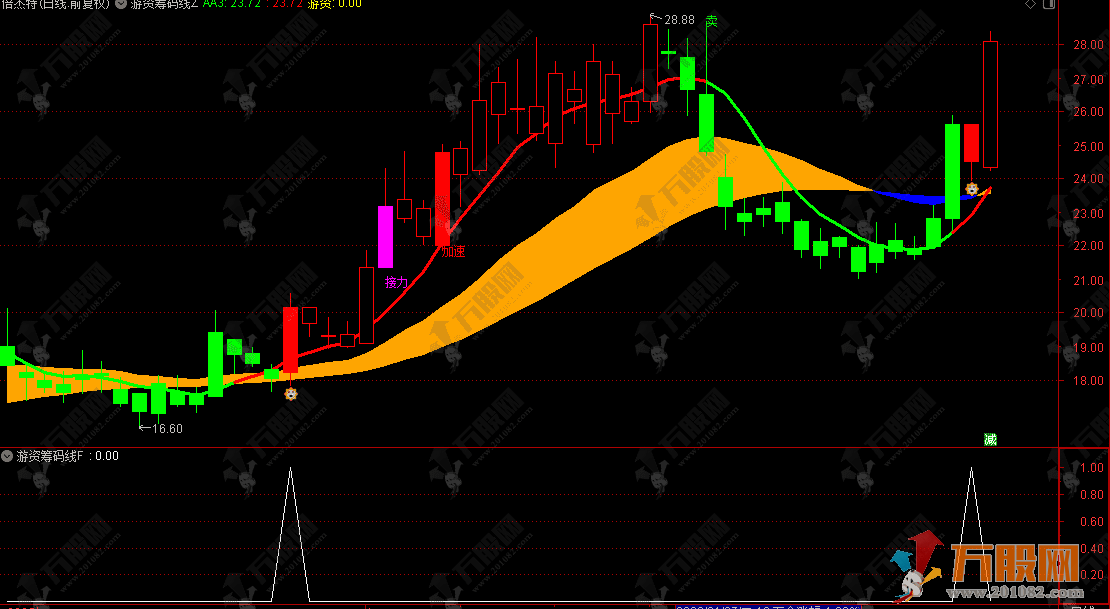 通达信【游资筹码线】主副选指标套装，挖掘潜质牛股从游资开始