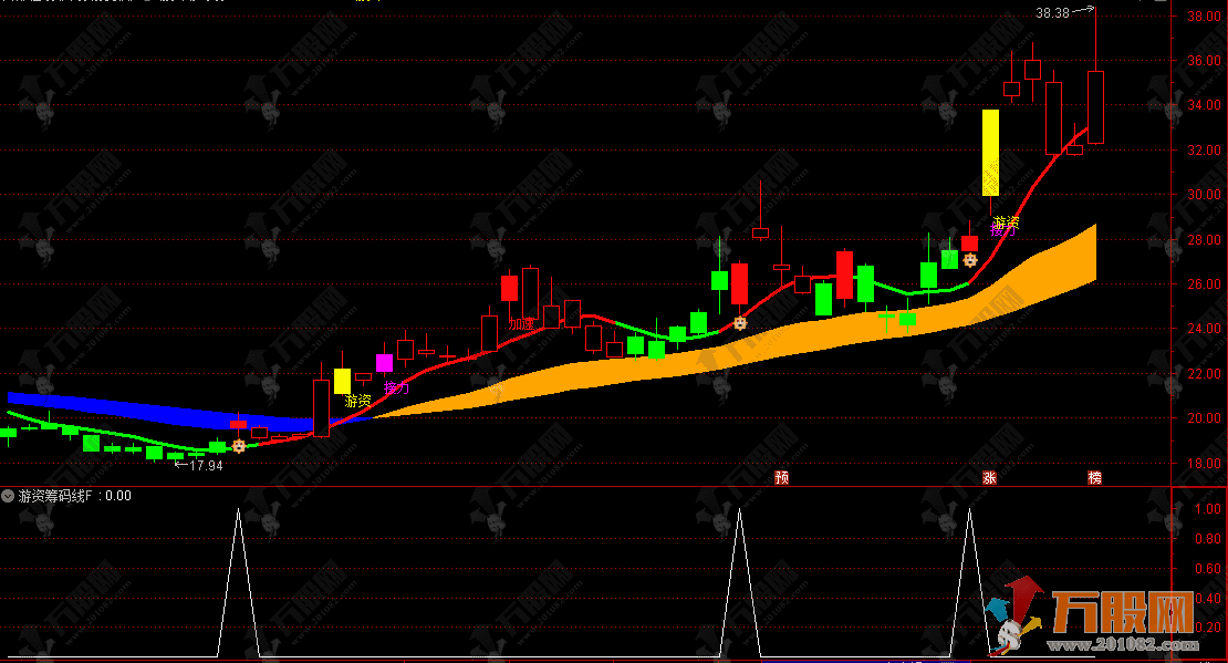 通达信【游资筹码线】主副选指标套装，挖掘潜质牛股从游资开始