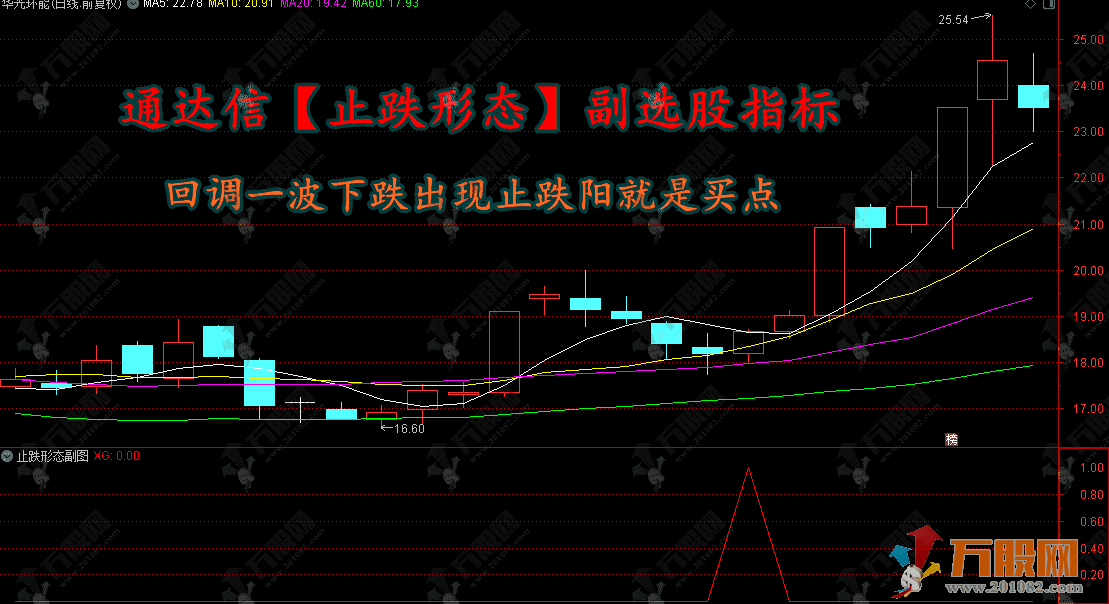 通达信【止跌形态】副选股指标 回调一波下跌出现止跌阳就是买点