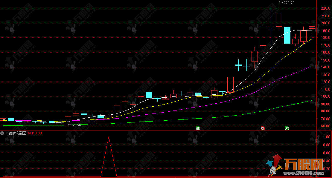 通达信【止跌形态】副选股指标 回调一波下跌出现止跌阳就是买点