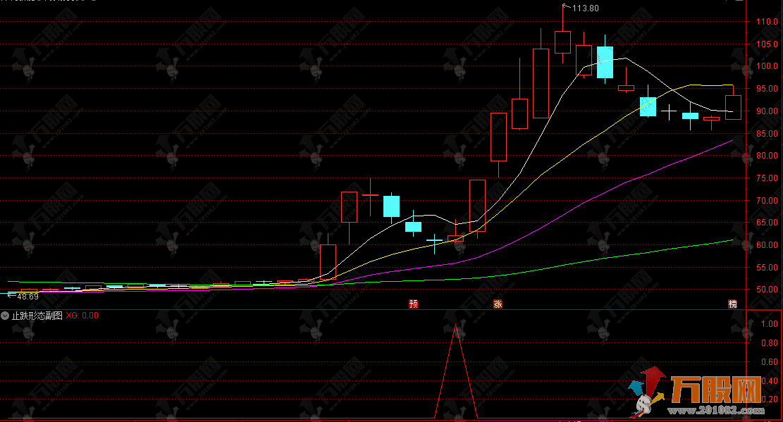 通达信【止跌形态】副选股指标 回调一波下跌出现止跌阳就是买点