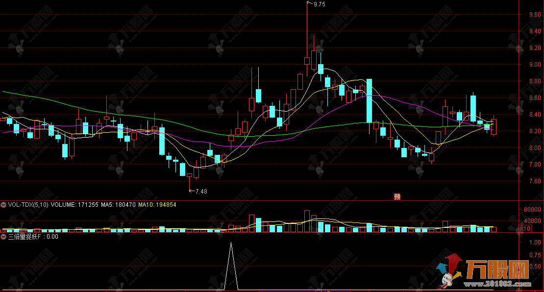 通达信【三倍量捉妖】副选指标，筛选条件极致严格，适合保守型交易者