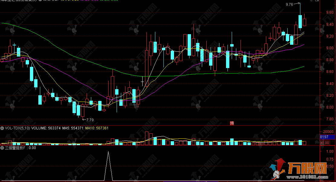 通达信【三倍量捉妖】副选指标，筛选条件极致严格，适合保守型交易者