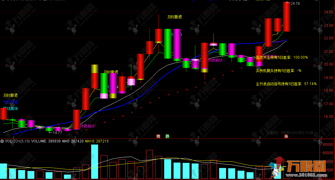 通达信【主升浪启动爆点】主图，量化信号筛选与胜率分析