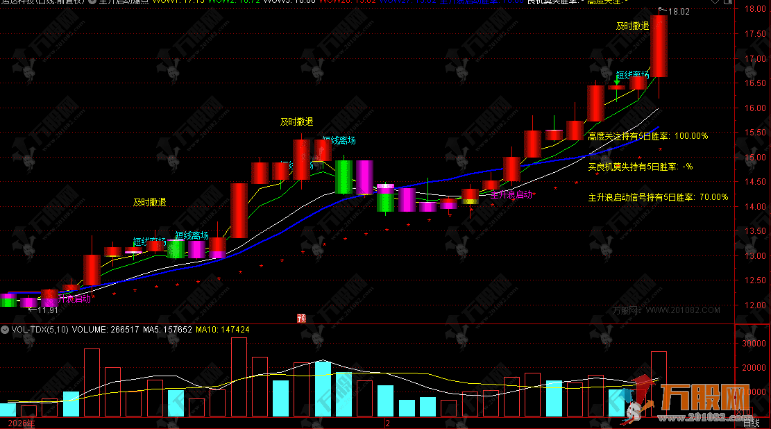 通达信【主升浪启动爆点】主图，量化信号筛选与胜率分析