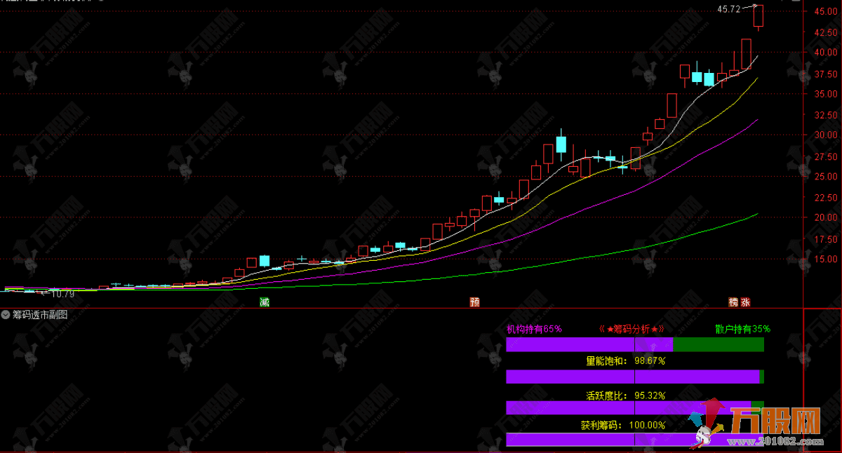 通达信【筹码透市】副图指标 判断市场的参与热度与资金动向