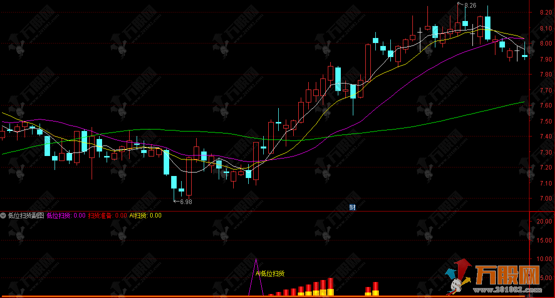 通达信【低位扫货】副图指标 识别低位启动、趋势持股和强势突破机