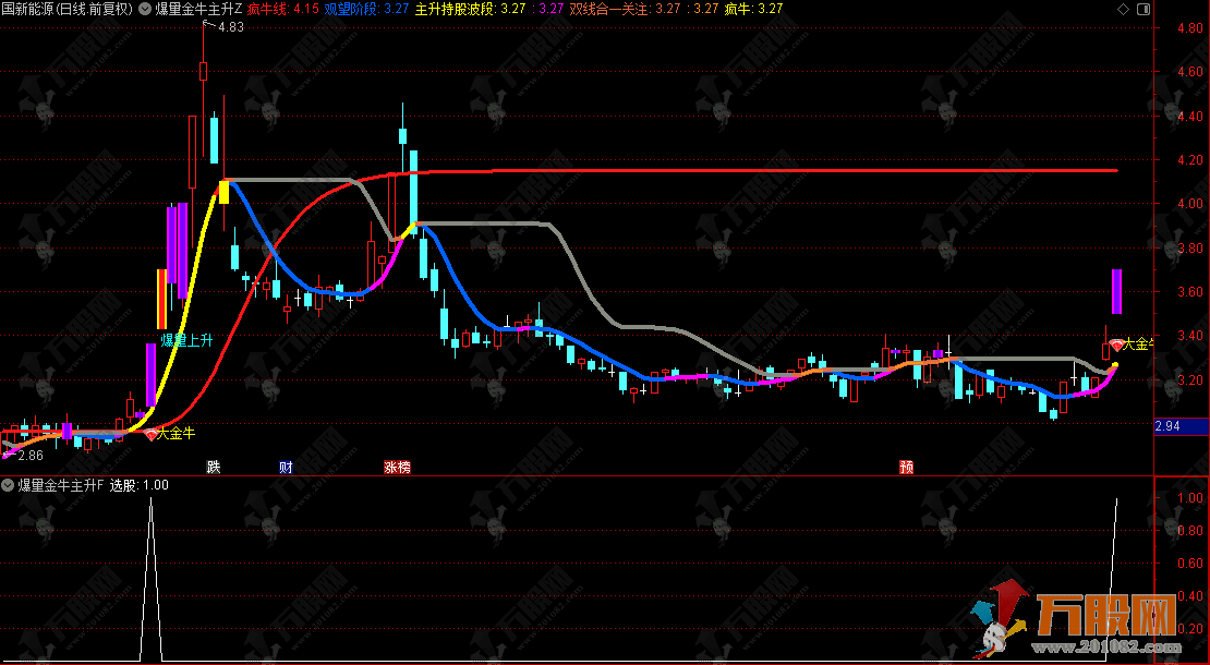 通达信【爆量金牛主升浪】主副选指标，研判量能趋势 把握主升浪行情