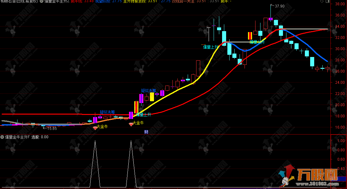 通达信【爆量金牛主升浪】主副选指标，研判量能趋势 把握主升浪行情