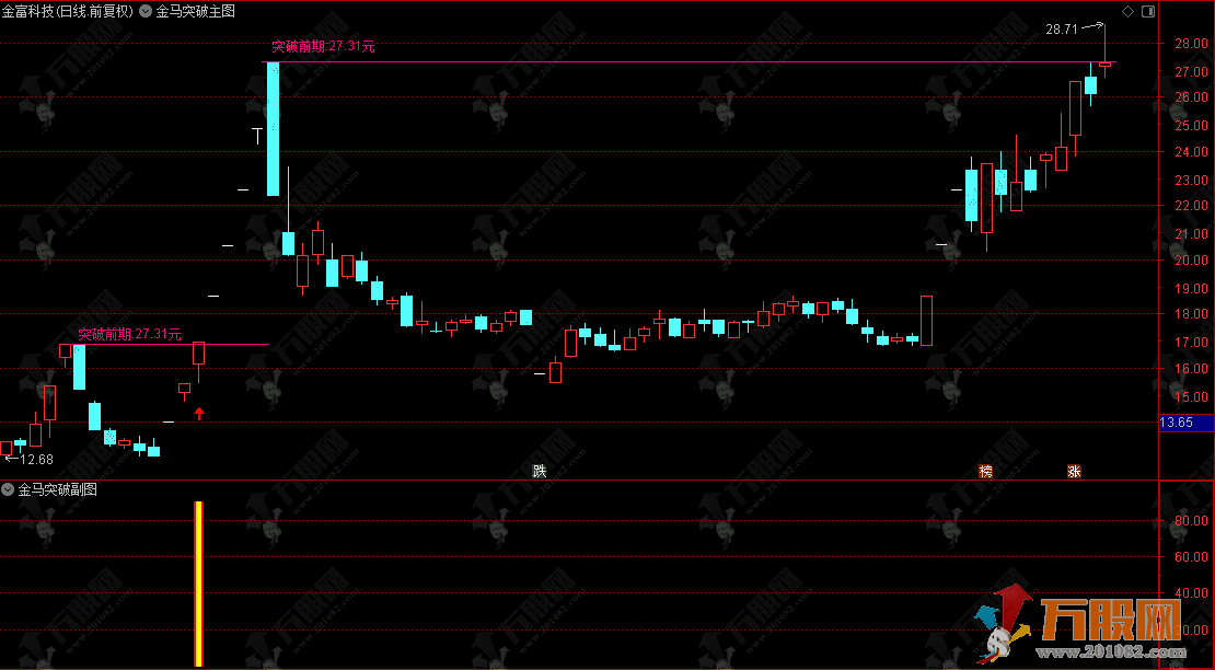 通达信【金马突破】主副选指标 信号出现频率低，辨识度高