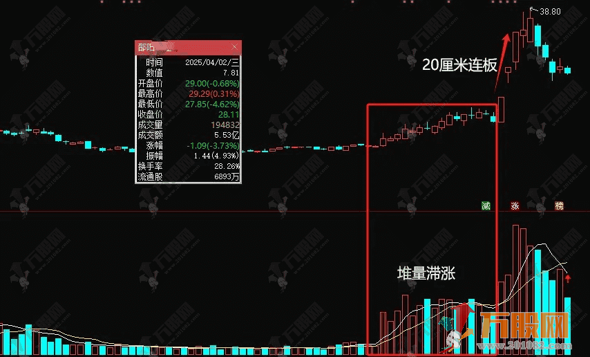 通达信【堆量滞涨】选股指标，堆量蓄势待涨，把握主力强势布局