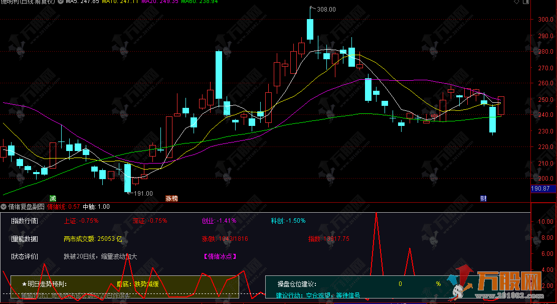 通达信【情绪复盘】看盘副图指标 超级干货值得参考