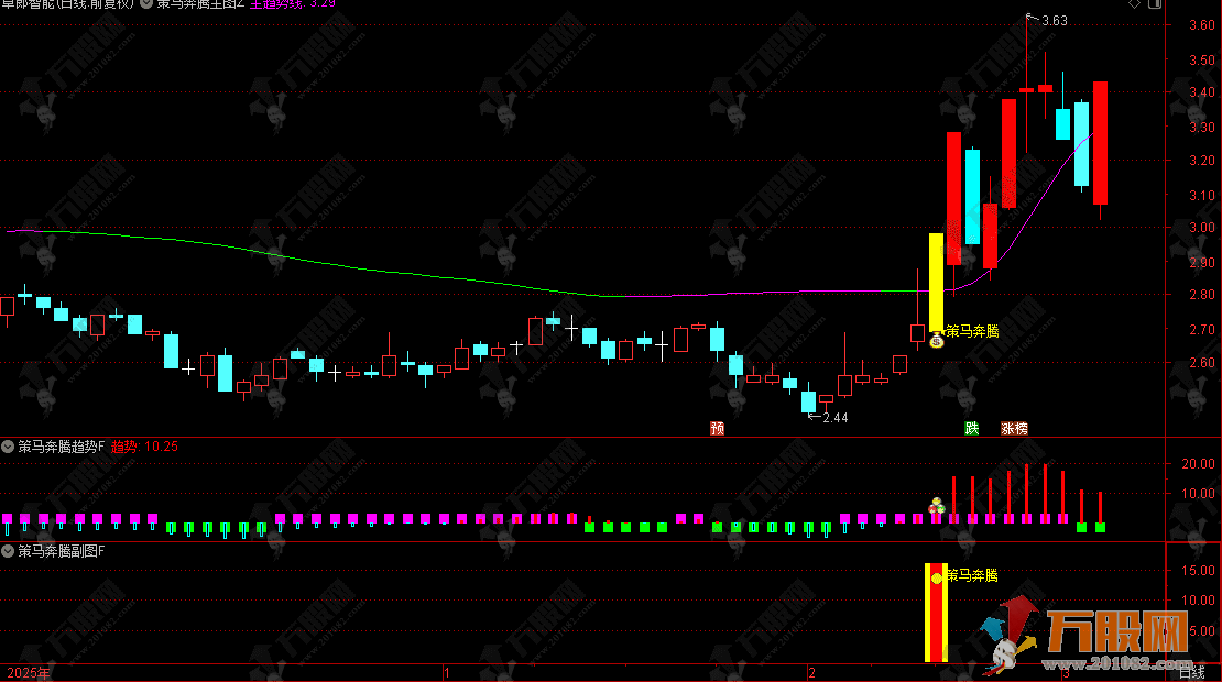 通达信【策马奔腾】1主2副4选指标， 核心功能为识别个股强势突破的买点
