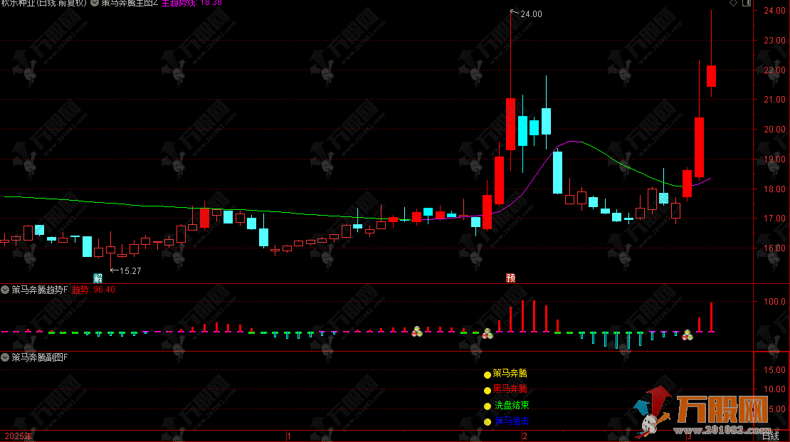 通达信【策马奔腾】1主2副4选指标， 核心功能为识别个股强势突破的买点