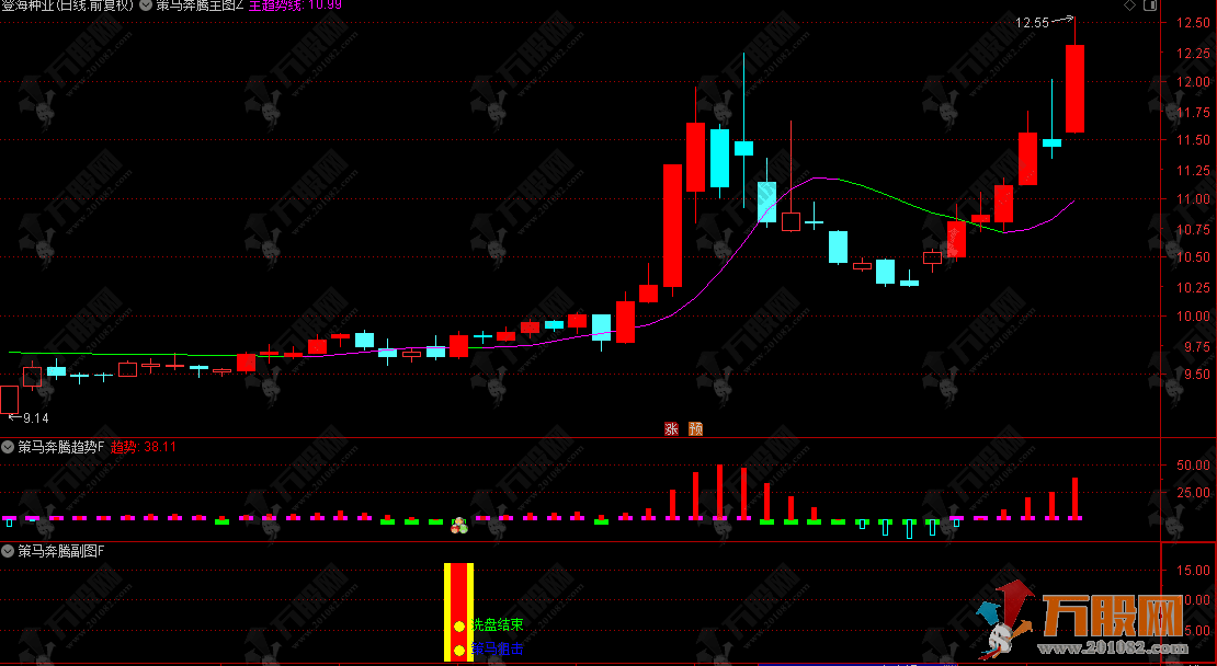 通达信【策马奔腾】1主2副4选指标， 核心功能为识别个股强势突破的买点