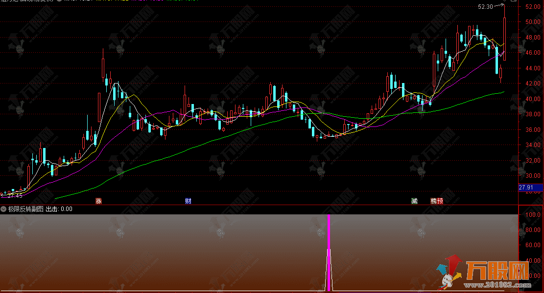 通达信【极限反转】副选指标，捕捉单边下跌后多头强势反转信号