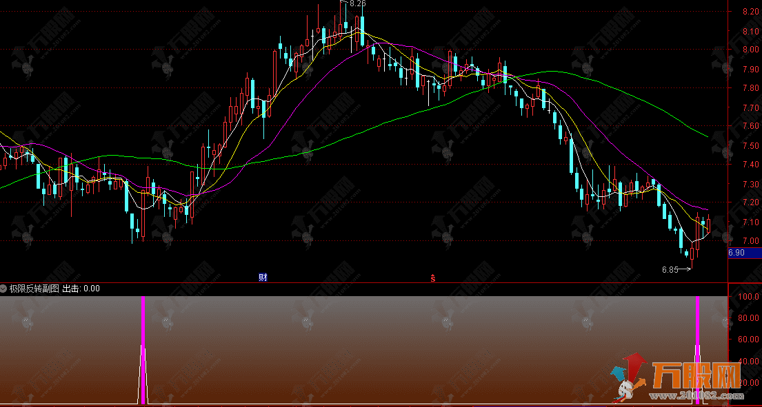 通达信【极限反转】副选指标，捕捉单边下跌后多头强势反转信号