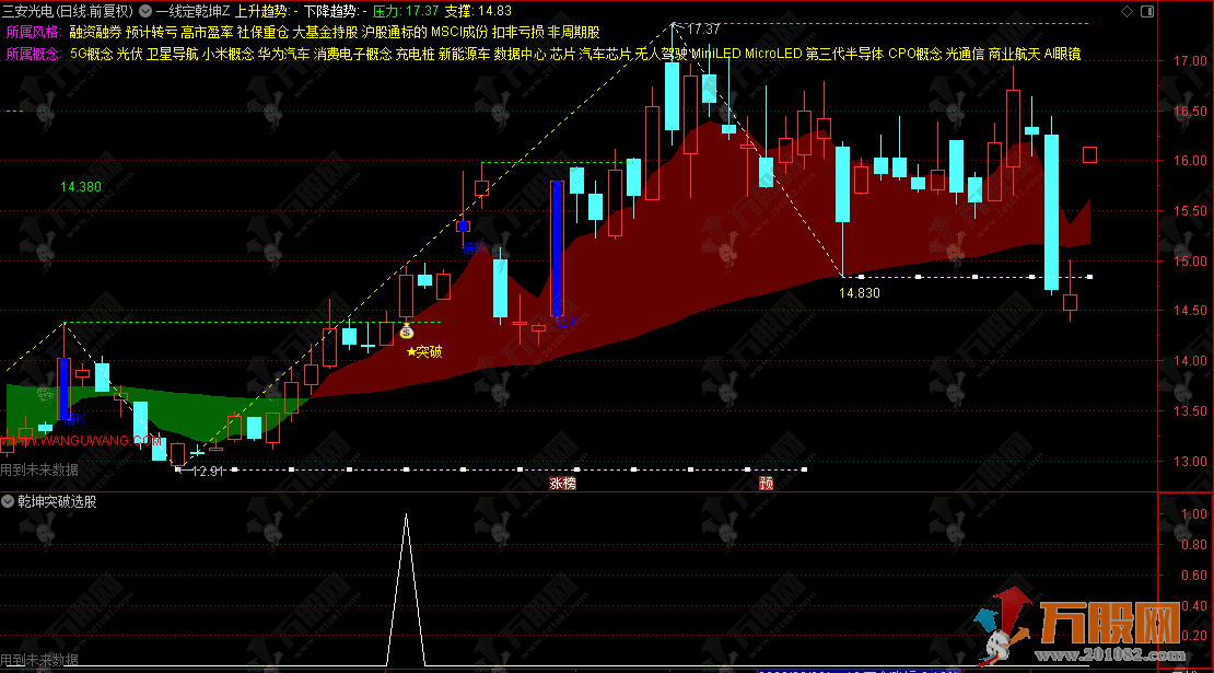 通达信【一线定乾坤】主选指标，把复杂的趋势分析自动化，新手也能直接用 ...