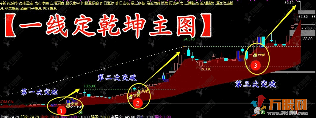 通达信【一线定乾坤】主选指标，把复杂的趋势分析自动化，新手也能直接用 ...