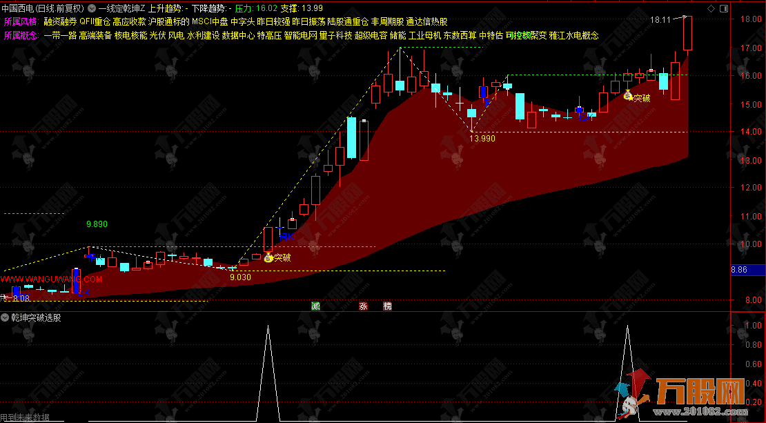 通达信【一线定乾坤】主选指标，把复杂的趋势分析自动化，新手也能直接用 ...