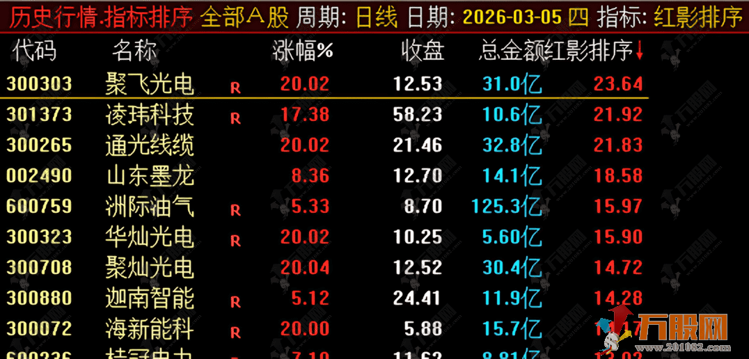 通达信【红影】主副选排序指标，捕捉强势启动信号 原价899红影线短线模型！ ...