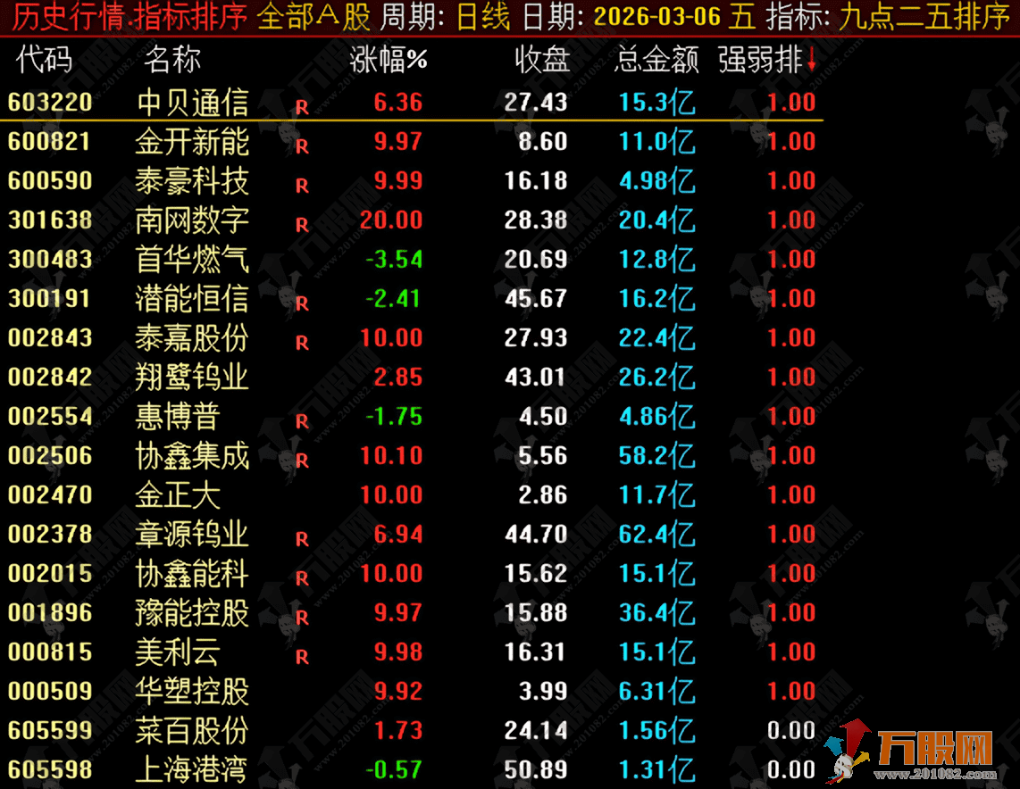 通达信【九点二五】 早盘竞价排序指标，低风险强势股，无换手一字板全过滤 ... ...
