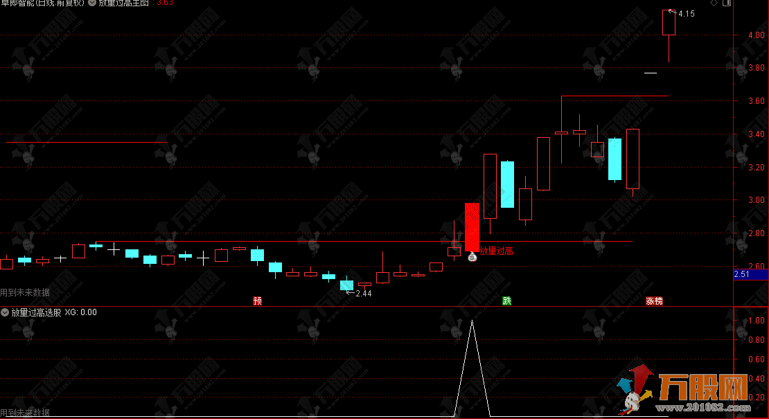通达信【放量过高】主选指标，先筑底再突破，安全边际高