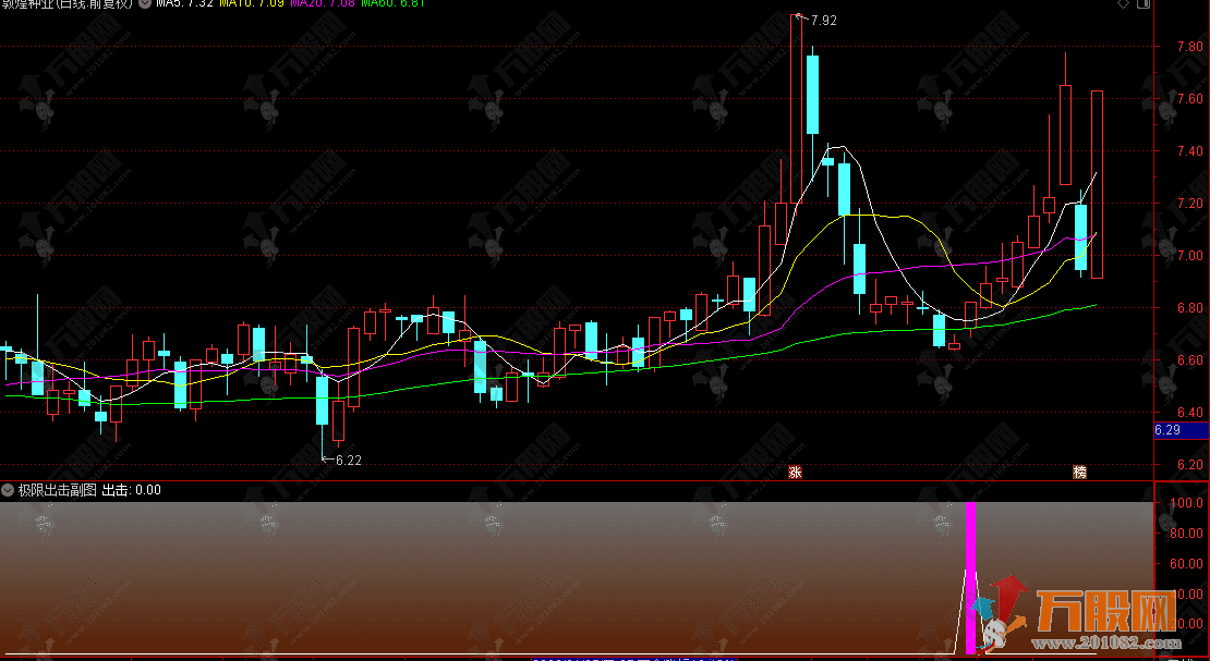 通达信【极限出击】副图指标 捕捉“弹簧效应”博取3-5天的超跌反弹