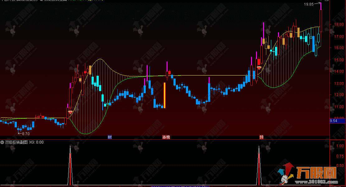 通达信【双级反转】波动通道与趋势转折上行周期的指标逻辑技巧解析 技术分析辅助工具  ...