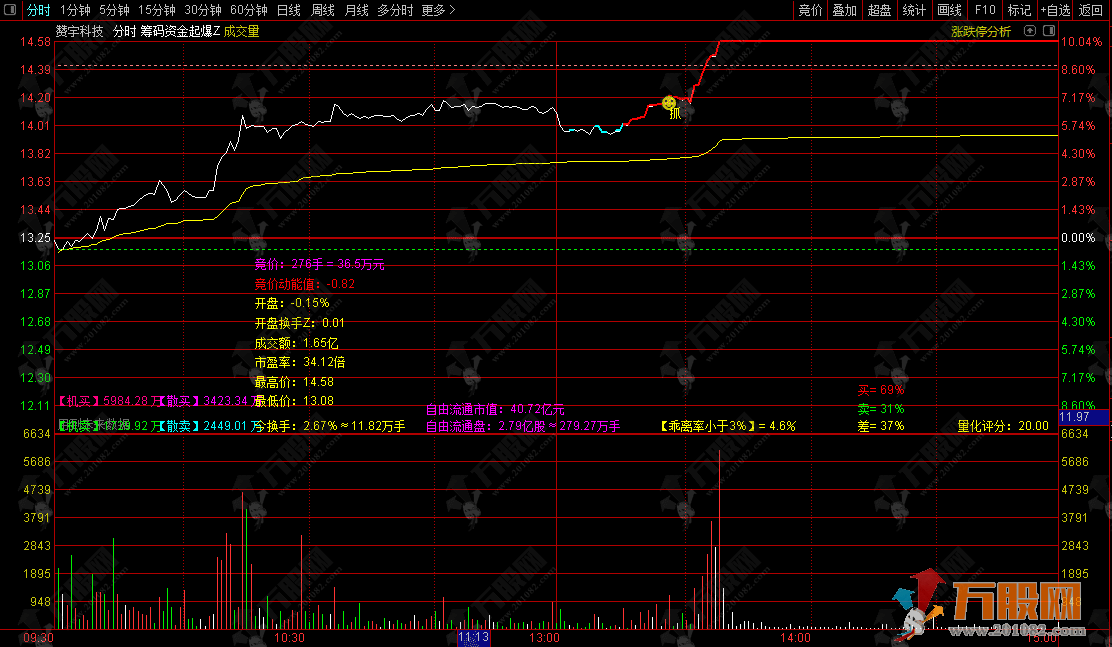 通达信【筹码资金分时起爆】分时主图 整合筹码获利分析 竞价量价 分时起爆 主力散户资金拆分  ...