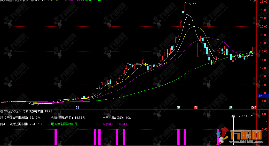 通达信【异动监控优化版】异动监控副图指标 监管停牌规则与异动计算专业工 ...