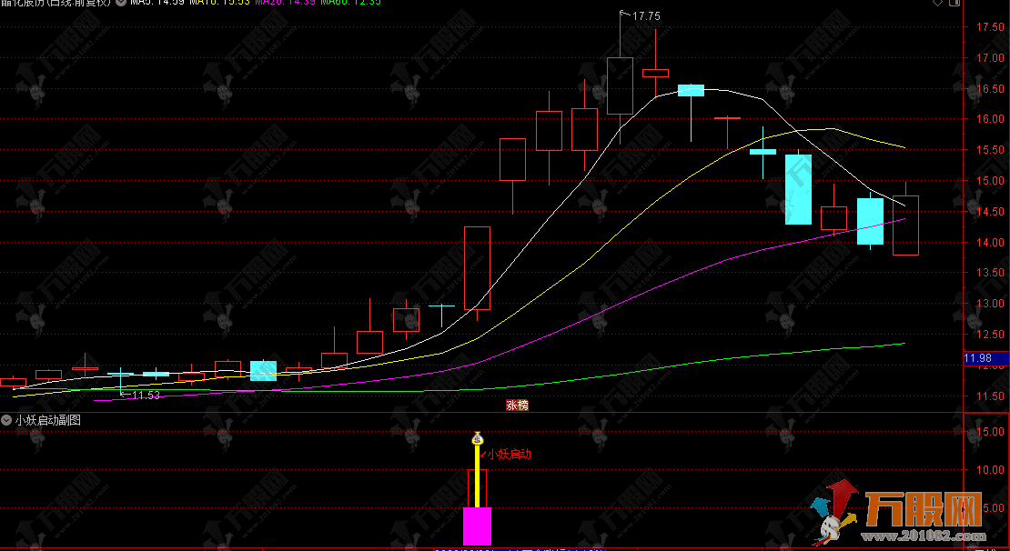 通达信【小妖启动】副选指标 识别股价短期调整后出现放量强势反弹的启动信号 ...