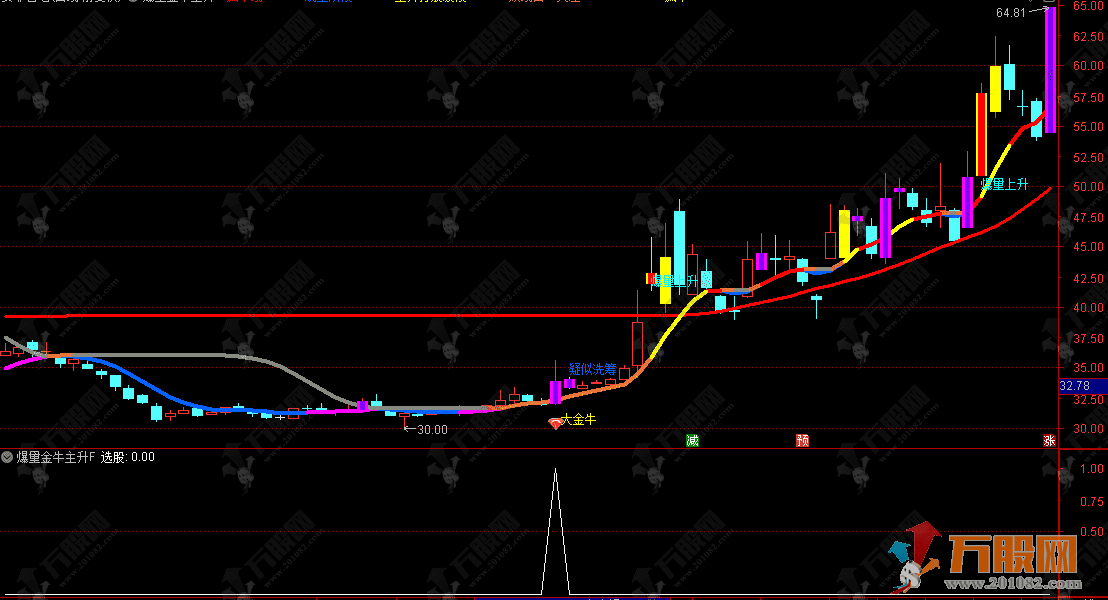 通达信【爆量金牛主升浪】主副选，捕捉主升浪启动信号，公式源码无加密