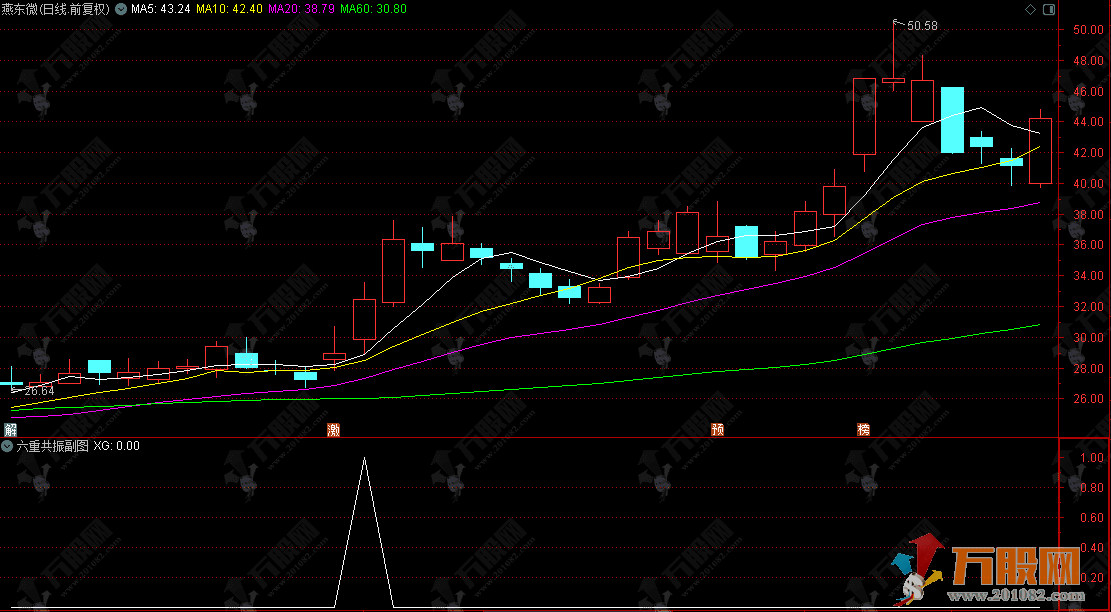 通达信【六重共振】某音人气榜副选指标，追求高胜率信号稳定可靠
