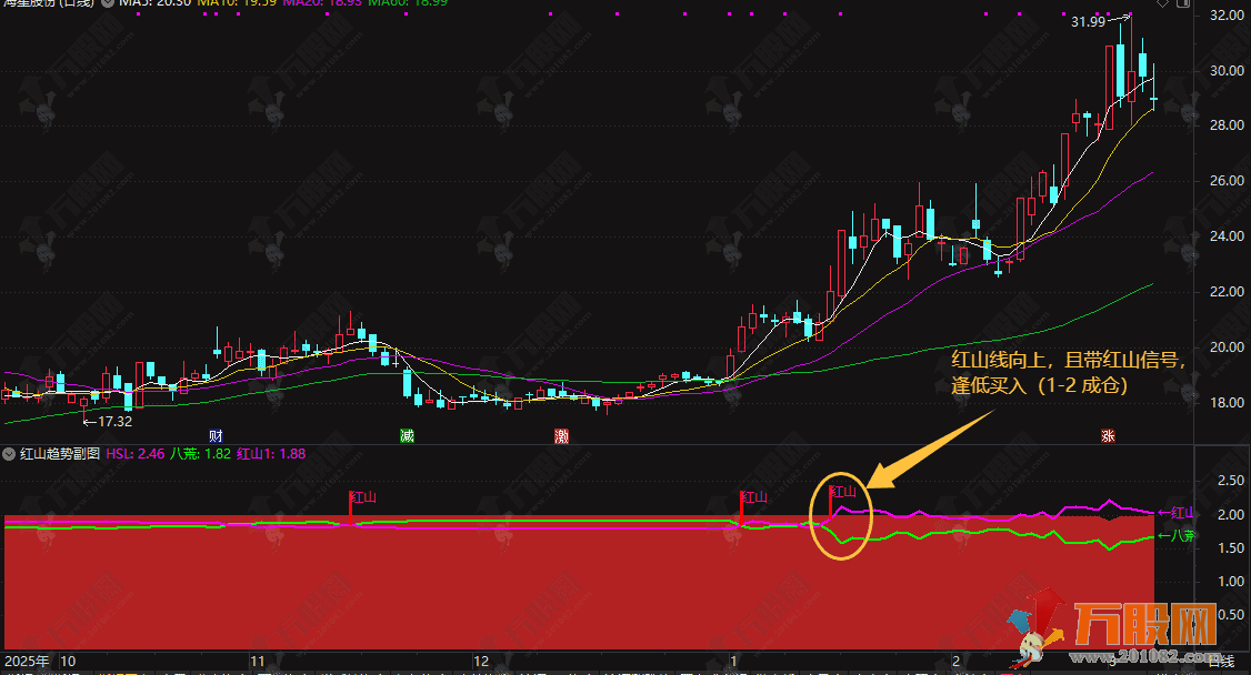通达信【红山趋势】副选指标，将专业筹码分析转化为直观双线，小白也能快速上手 ...