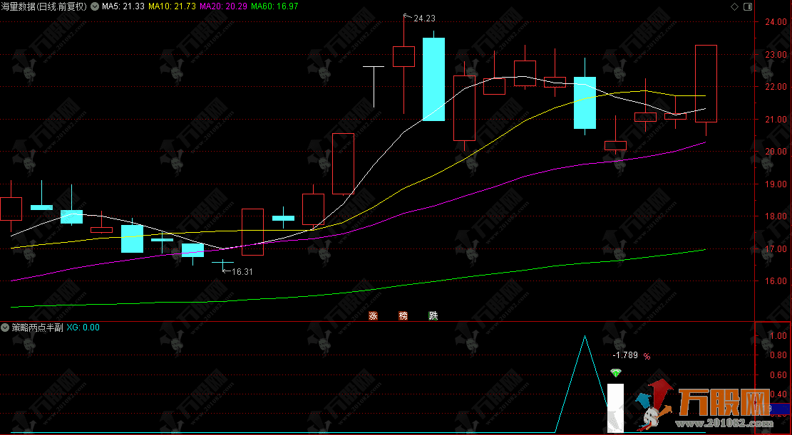 通达信【策略两点半】专尾副选指标 捕捉强势股深度回调后的企稳反弹信号