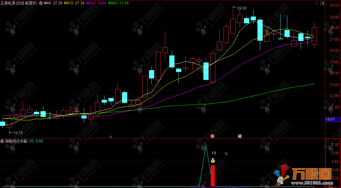 通达信【策略两点半】专尾副选指标 捕捉强势股深度回调后的企稳反弹信号