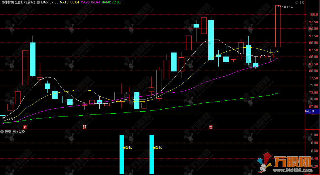 通达信【稳潜波段】副选指标 捕捉股价启动初期的买入信号