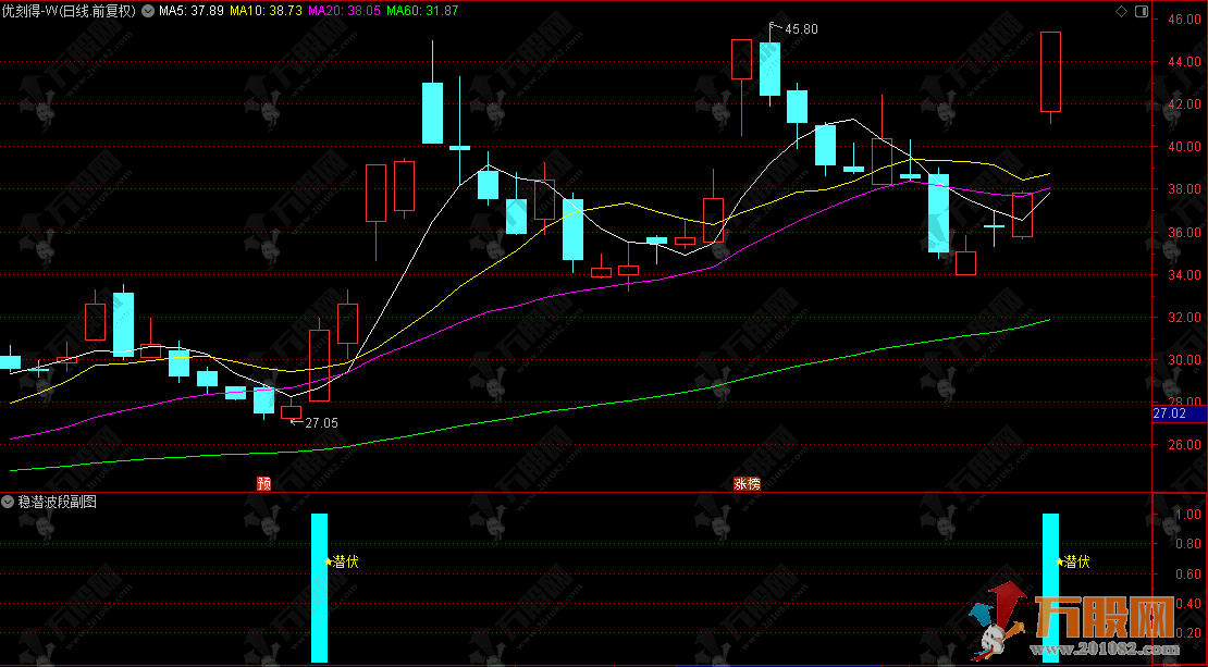 通达信【稳潜波段】副选指标 捕捉股价启动初期的买入信号
