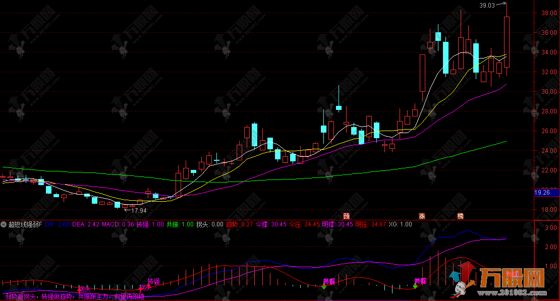 通达信【超短线强弱】副图指标 判断思路实战看盘参考